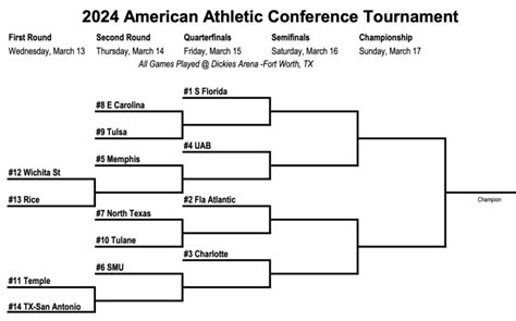 2024 ACC Conference Tournament Odds .
